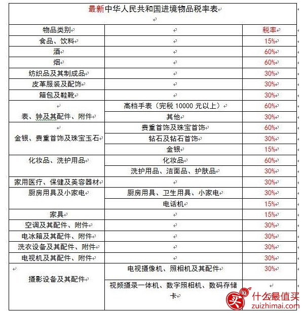 最新海关完税价格表2016 4月8日海关新政策后海关关税价格表