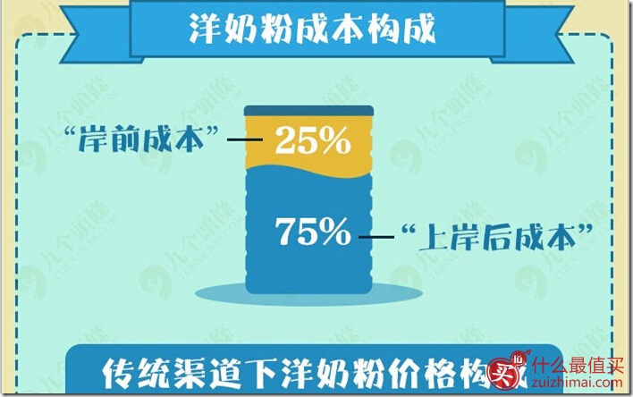 中澳自贸不会让奶粉降价&mdash;&mdash;洋奶粉其实贵在这里-图片1