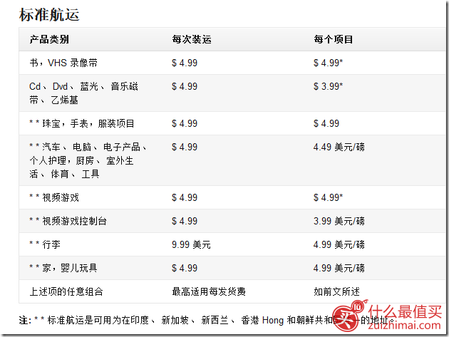 美国亚马逊直邮中国运费说明