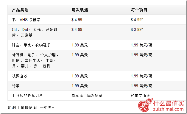 美国亚马逊直邮中国运费说明