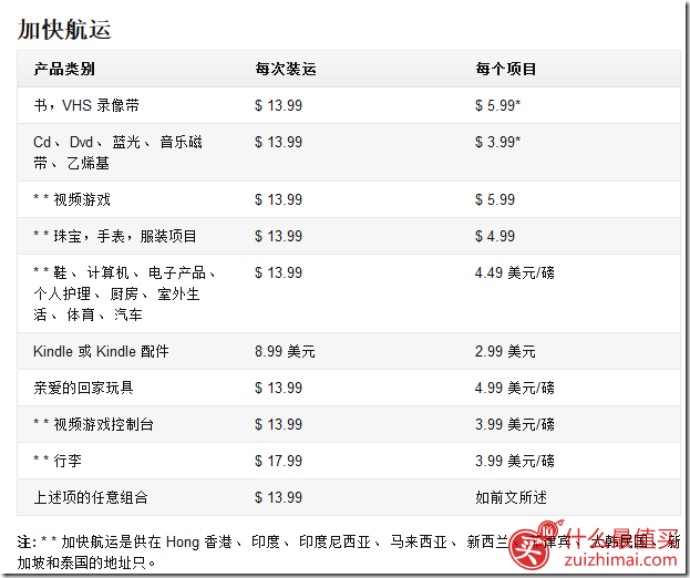 美国亚马逊直邮中国运费说明