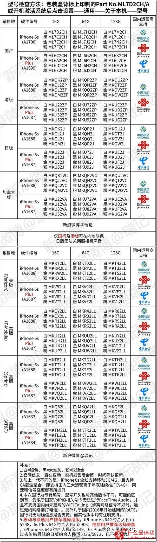 iphone6s多少钱 iphone6s各国价格 iphone6s各国售价 iphone6s各国报价 iphone6s各国价格对比