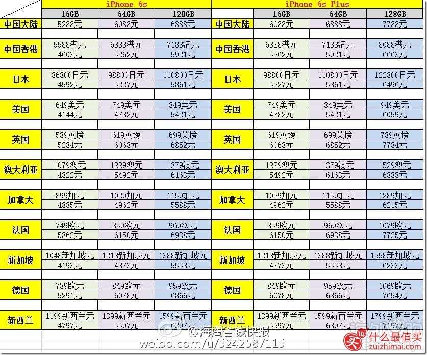 iphone6s海淘攻略 iphone6s美国日本海淘攻略 iphone6s购买攻略-图片12