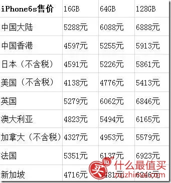 iphone6s多少钱 iphone6s各国价格 iphone6s各国售价 iphone6s各国报价 iphone6s各国价格对比