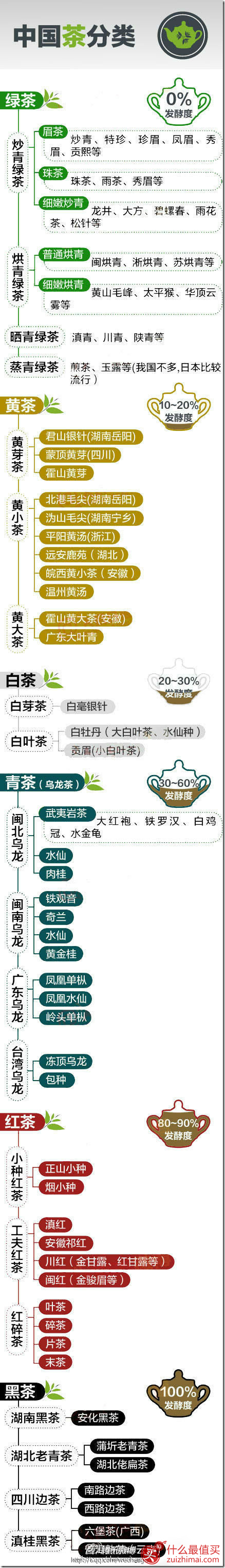 一张图搞清楚中国茶叶分类-图片1