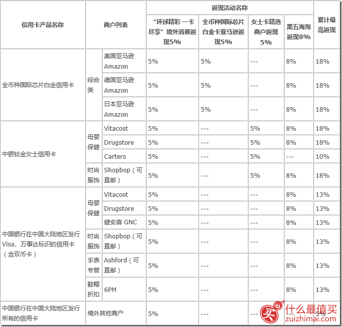 中国银行信用卡&ldquo;黑五&rdquo;海淘最高返现18%