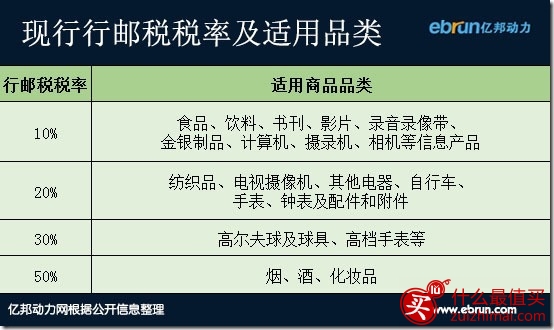 海淘代购注意:伴随跨境新政 行邮税也要变
