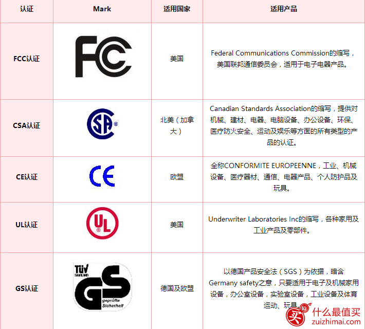 海外产品安全认证 海淘必知-图片1