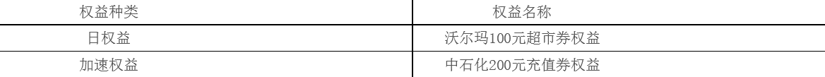 光大银行信用卡 每日消费抢100元沃尔玛卡和200元中石化充值券-图片1