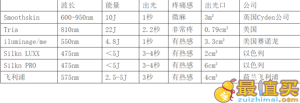 家用脱毛仪器哪种好 Smoothskin Silk’n Tria飞利浦 松下和Ulike选哪个？-图片2