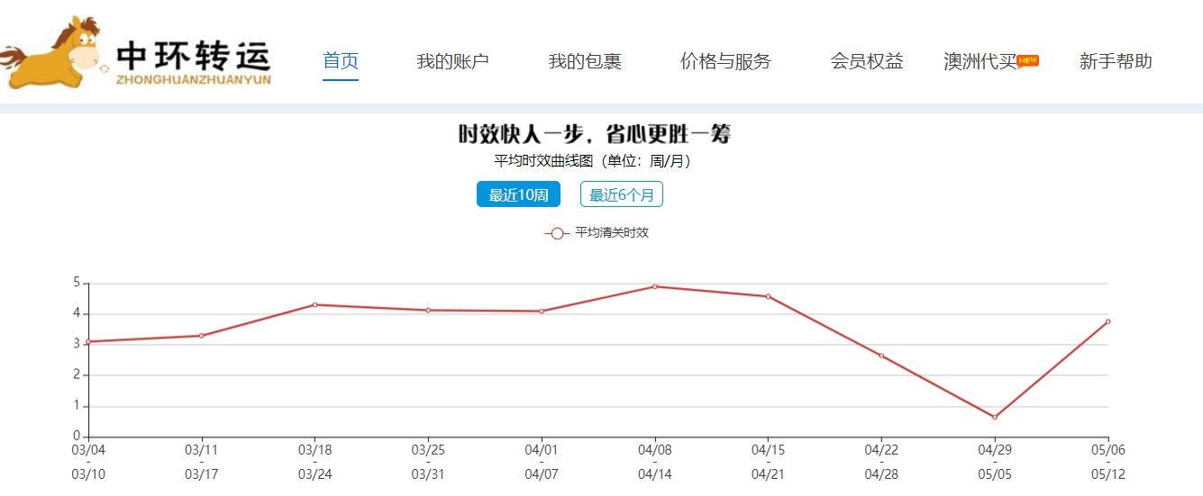 最新中环转运邀请码2026 中环转运5.20重新开放注册 送20元优惠券 充200得400再送吉祥物